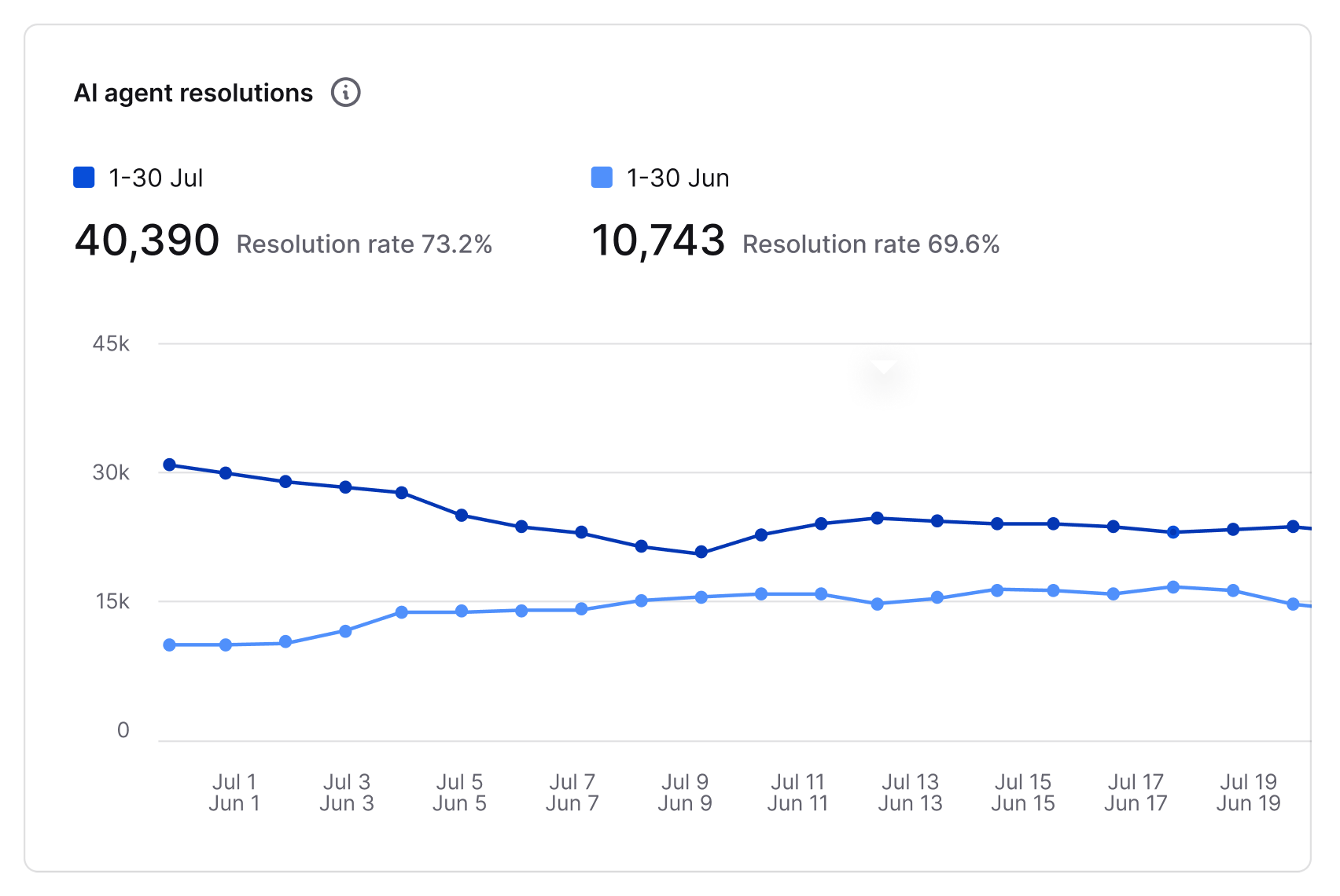 AI resolution analytics showing customer query resolution metrics.