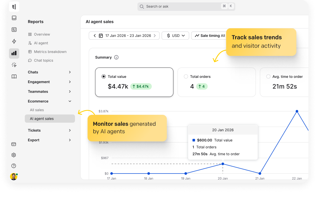 The Reports section in the ChatBot app displaying a report including the number of total chats and the average number of chats in a given period. Track trends in chats and visitor activity. Discover how visitors interact with your chatbot.