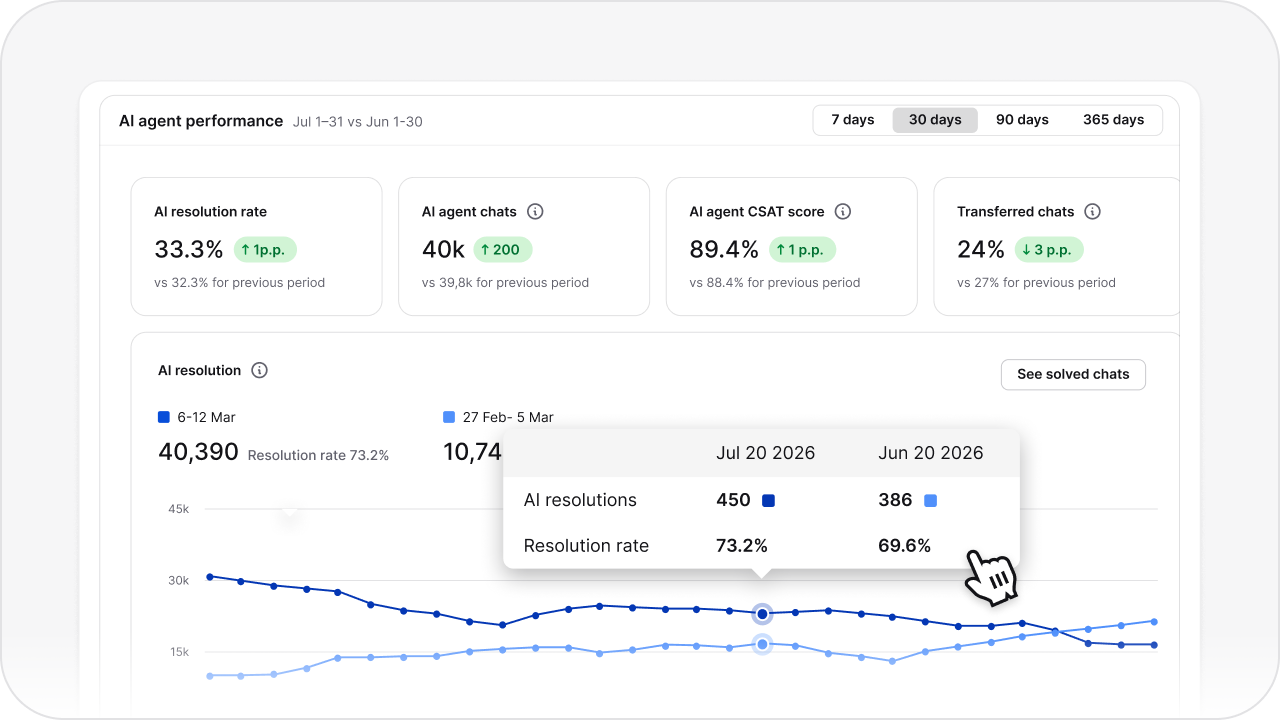 Sales chatbot analytics showing lead qualification rates and conversion metrics