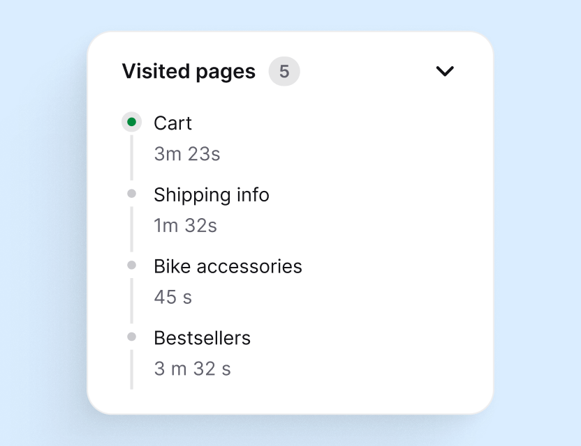 Visited pages timeline showing which pages a visitor opened and how long they stayed