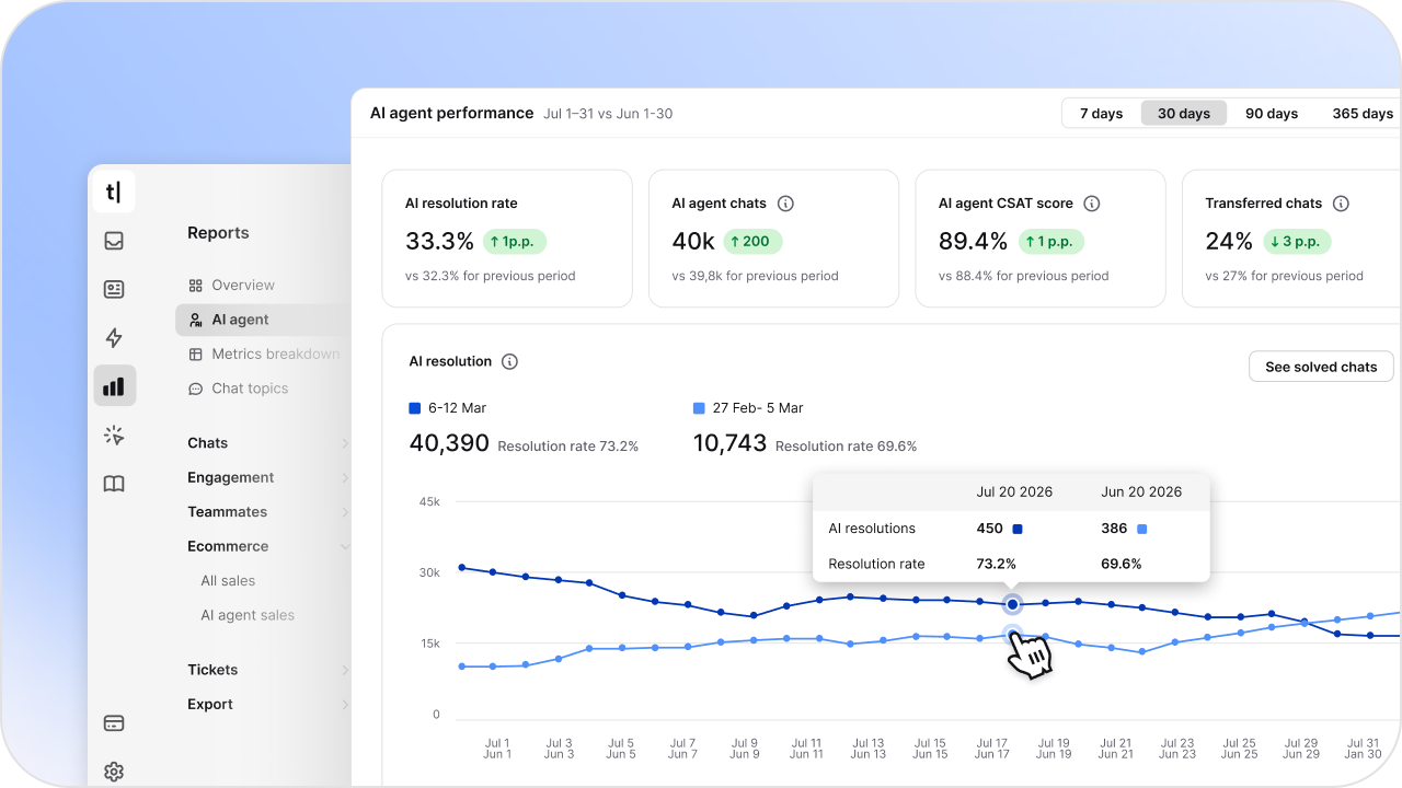 Chatbot analytics dashboard showing interaction metrics such as success rates and FAQ performance. Illustrates how AI-powered insights and natural language processing help improve customer satisfaction and streamline support team operations.